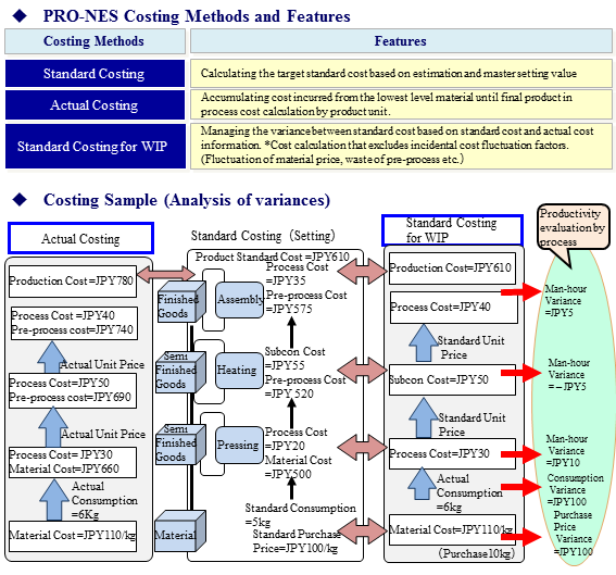 Costing Diagram