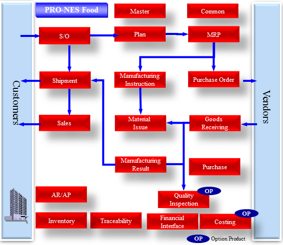 Food Template Diagram