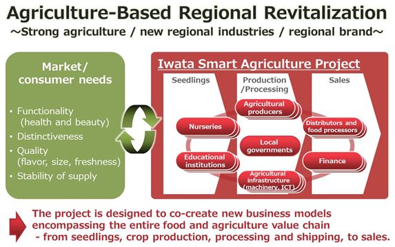 Agriculture-Based Regional Revitalization
