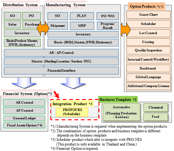 Integration Products