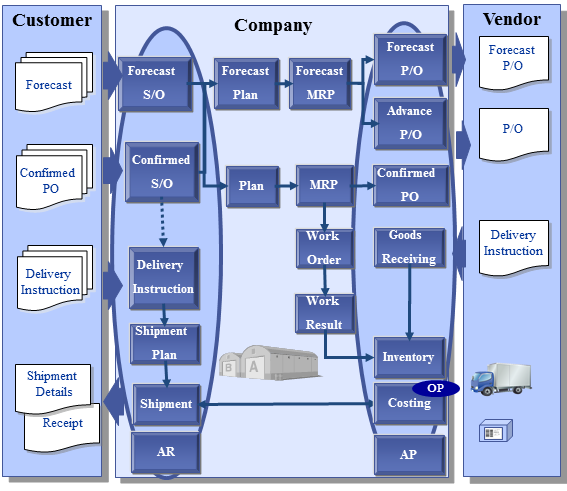 Planning Production Diagram