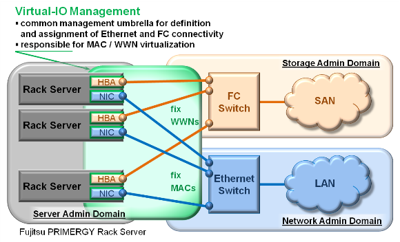 NEW ARCHITECTURES - Rack Server