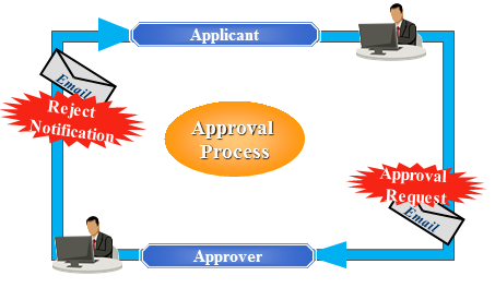 Workflow Chart