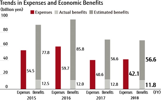 Trends in Expenses and Economic Benefits Trends in Expenses and Economic Benefits