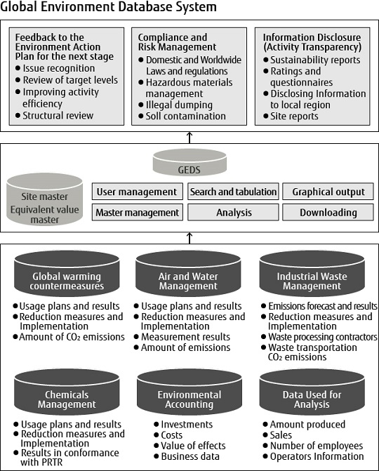 Global Environment Database System Global Environment Database System