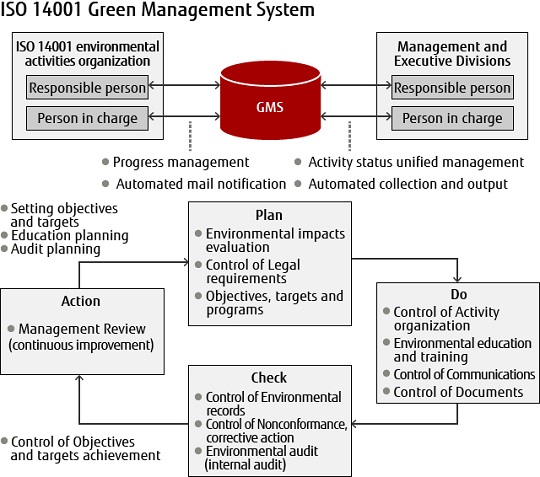 ISO 14001 Green Management System ISO 14001 Green Management System