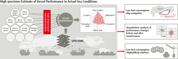 High-precision Estimate of Vessel Performnace in Actual Sea Conditions High-precision Estimate of Vessel Performnace in Actual Sea Conditions