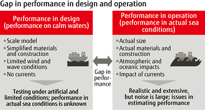 Gap in performance in design and operation Gap in performance in design and operation