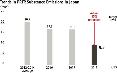 Trends in PRTR Substance Emissions in Japan Trends in PRTR Substance Emissions in Japan
