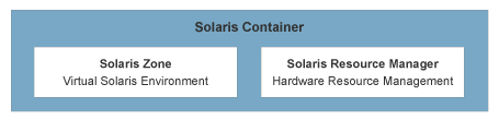 Solaris Container