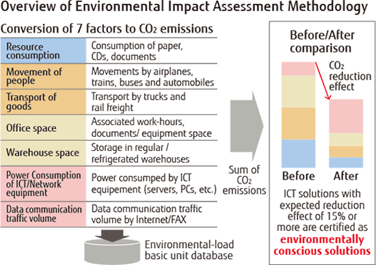Overview of Environmental Impact Assessment Methodology Overview of Environmental Impact Assessment Methodology