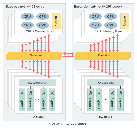 High speed data transfer between CPU memory boards and I/O boards with Crossbar system.