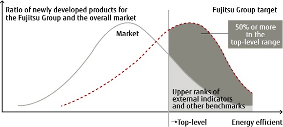 Top-Level Energy Efficient Products Top-Level Energy Efficient Products