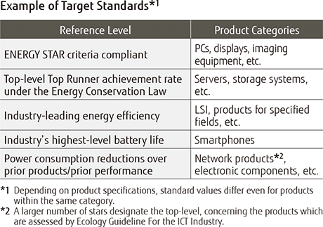 Top-Level Energy Efficient Product Target Standards Top-Level Energy Efficient Product Target Standards