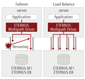 Multipath Driver Multipath Driver