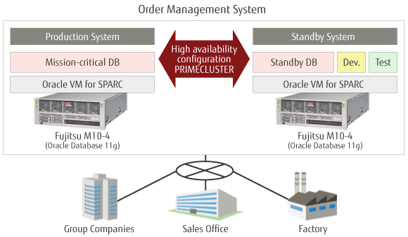 Order Management System