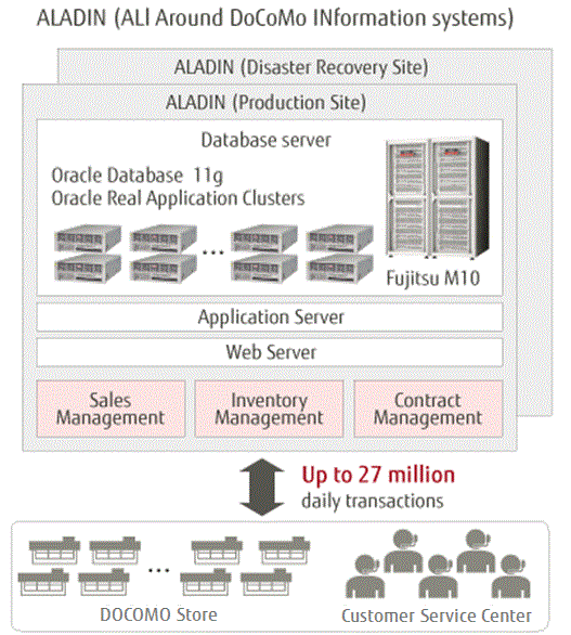 ALADIN (ALl Around DoCoMo INformation systems)