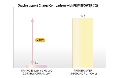 figure#2 -Oracle support charge comparison