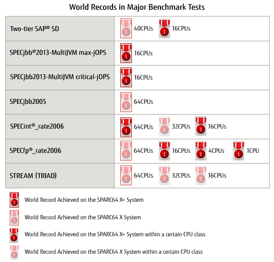 World Records in Major Benchmark Tests