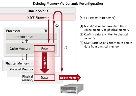 Deleting Memory Via Dynamic Reconfiguration