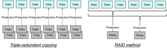 Figure 1: Switching from triple redundancy to RAID improves capacity utilization