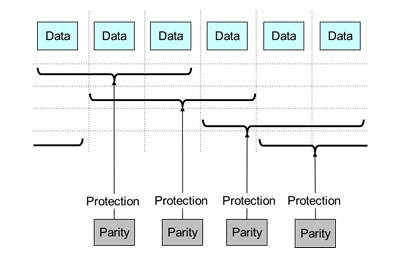 Figure 3: Range of multilayered parity protection