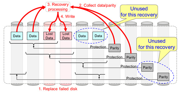 Figure 4: Accelerated recovery of lost data when disk fails