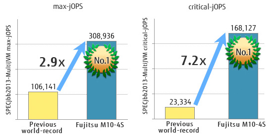 Fujitsu M10-4S on the SPECjbb2013-MultiJVM (16 CPU model)