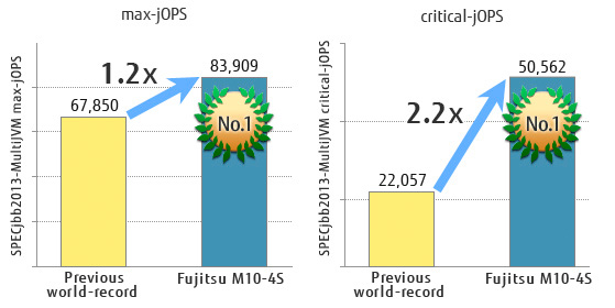 Fujitsu M10-4S on the SPECjbb2013-MultiJVM (4 CPU model)