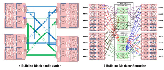 Building Block configuration