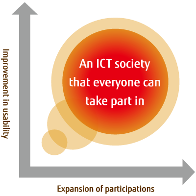 Fujitsu's Vision of Universal Designsociety in which everyone can participate. In order to achieve this, thereare two important points. The first is to make the products and services themselves easy to use. The second is the provision of products and servicesthat help more people participate in society.