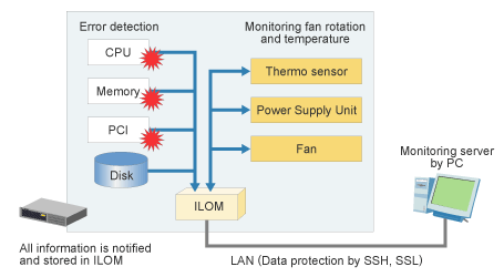 Figurer : Server administration and operation