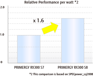 Figure: Relative performance per Watt