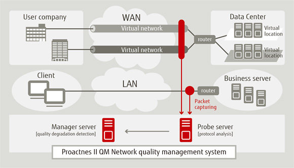 Figure of Real-time detection of network quality degradation