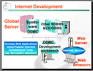 Internet Development