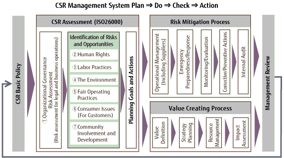 Chart Showing CSR Management System Operation
