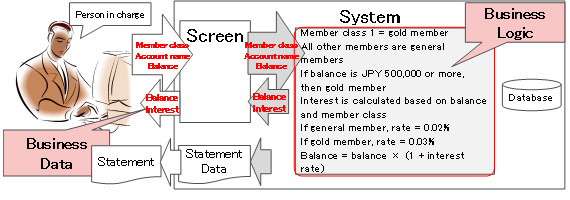 Figure 1: Business logic contained in business application