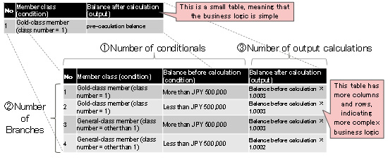 Figure 2: Using a decision table as an index of business-logic complexity