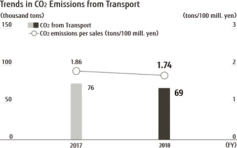 Trends in CO2 Emissions from Transport Trends in CO2 Emissions from Transport