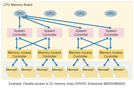 Example : Parallel access to 32 memory chips (SPARC Enterprise M8000/M9000)