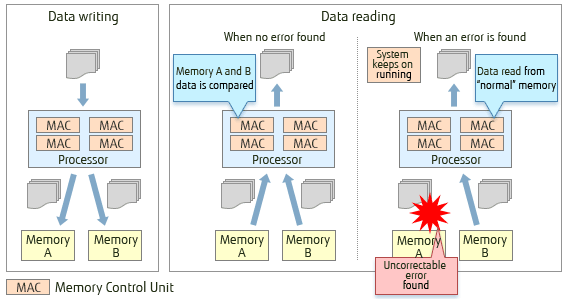 SPARC64 X Memory Mirror Action