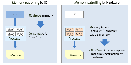 SPARC64 X Memory Mirror Patrol