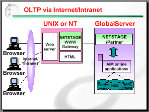 OLTP via Internet