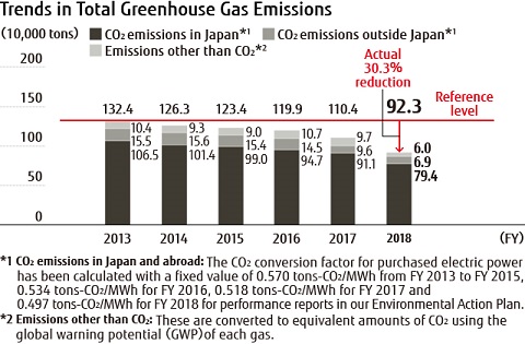 Trends in Total Greenhouse Gas Emissions Trends in Total Greenhouse Gas Emissions