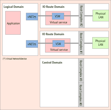 Figure3: Oracle VM for SPARC