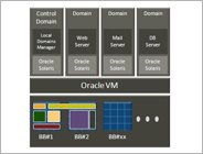 Virtualization Technology “Oracle VM Server for SPARC”