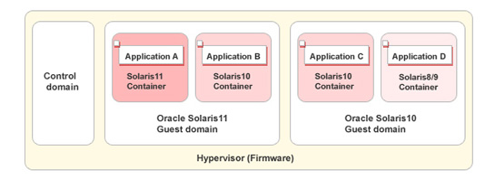 Virtualization Technology “Oracle VM Server for SPARC”