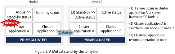 Figure 2. A mutual stand-by cluster system