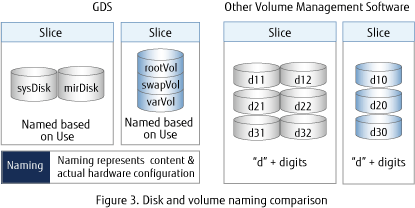 Figure 3. Disk and volume naming  comparison