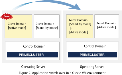 Figure 2. Application switch-over in a Solaris Container environment